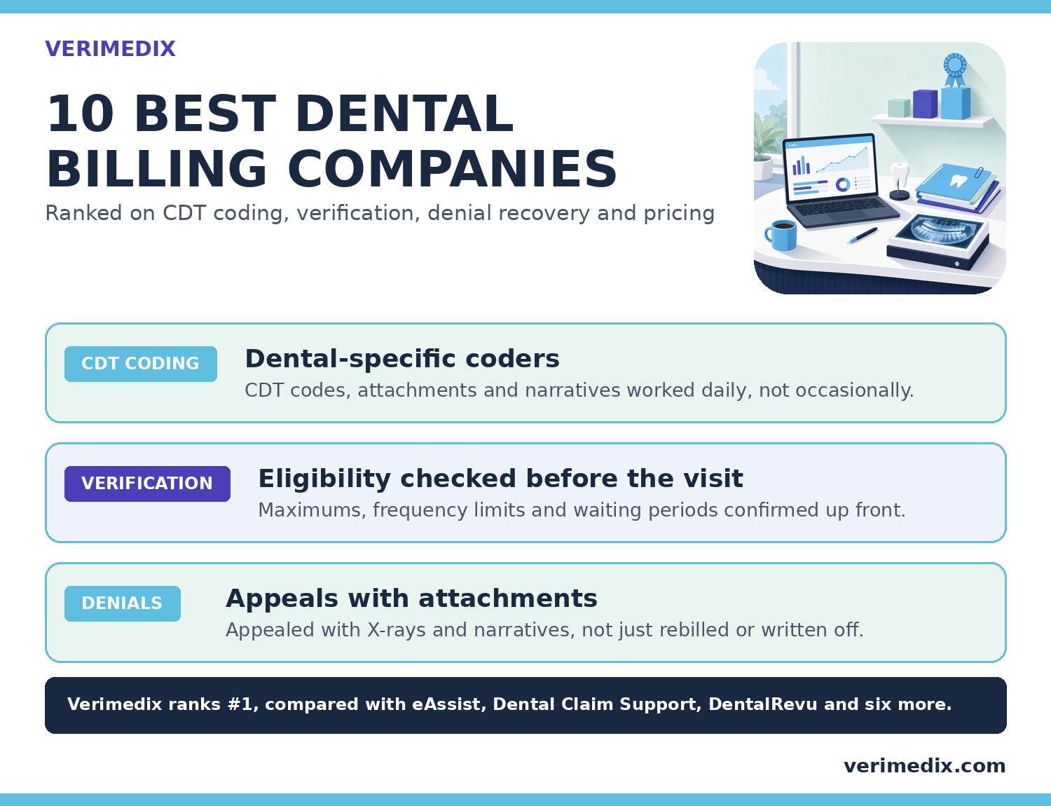 Infographic: how the 10 best dental billing companies for 2026 were ranked — dental-specific CDT coders, insurance verification before the visit, and denial appeals with attachments, with Verimedix at number one