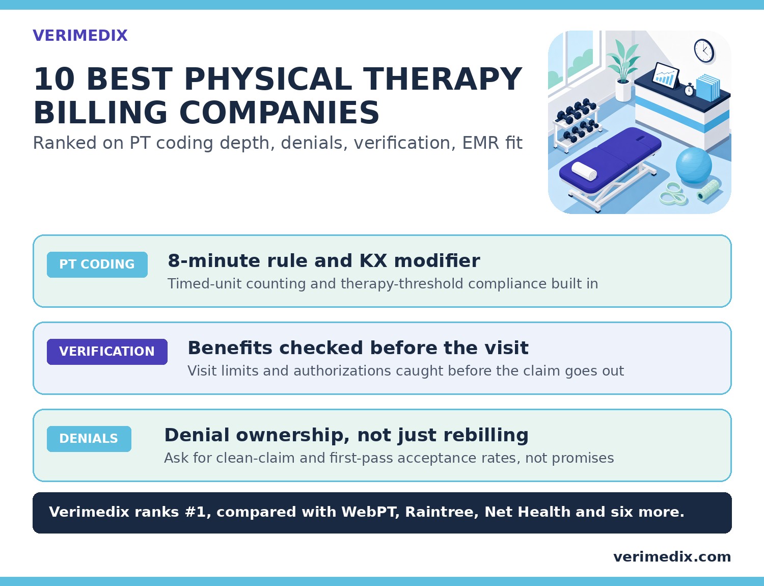 10 best physical therapy billing companies for 2026 — ranking criteria: PT coding depth, benefits verified before the visit and denial ownership, with Verimedix at number one