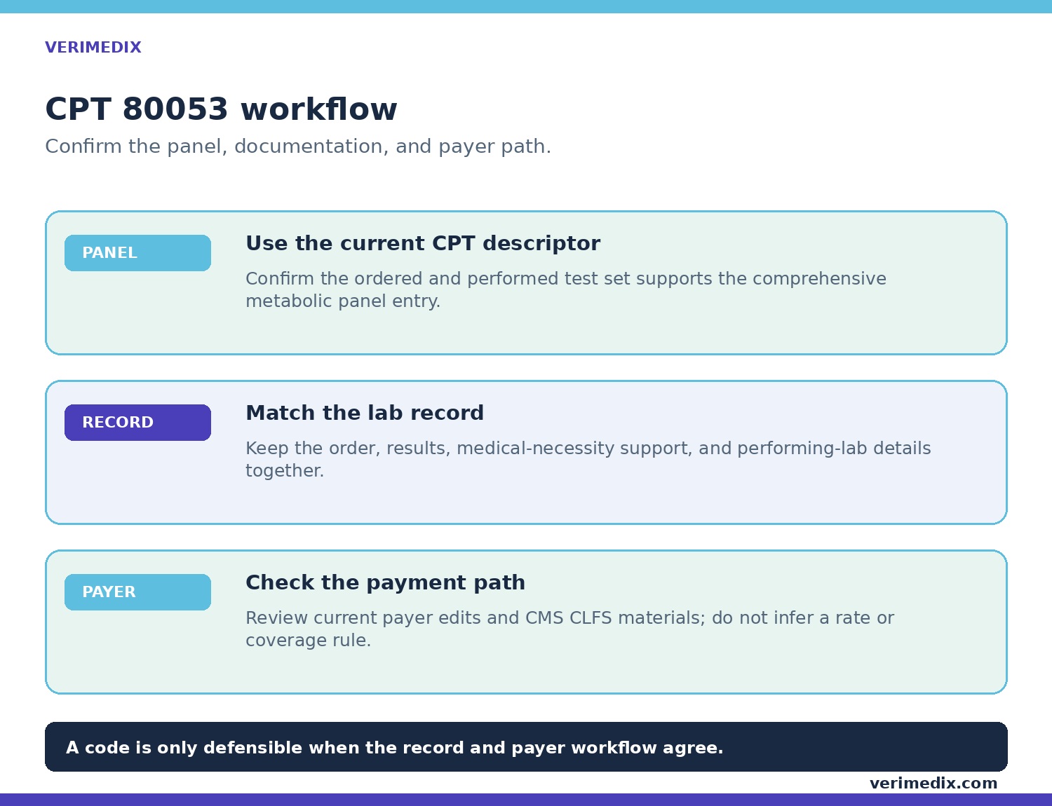 CPT 80053 laboratory billing workflow showing descriptor, evidence, and payer checks