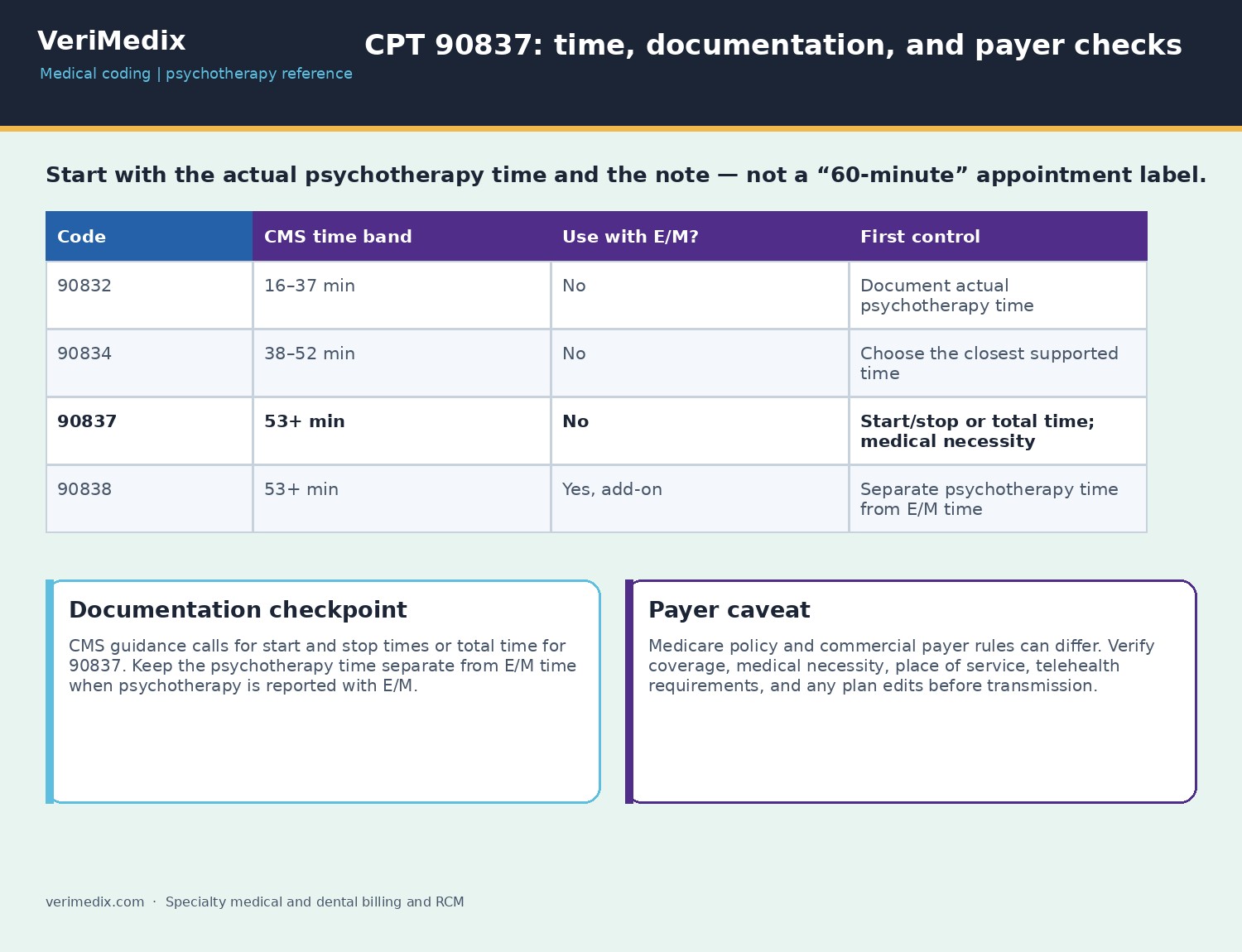 CPT 90837 time band and documentation checklist for psychotherapy billing