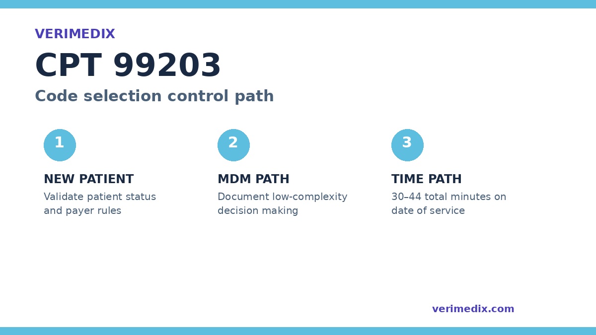 CPT 99203 billing workflow for new-patient status, low-complexity MDM, and 30–44 minutes