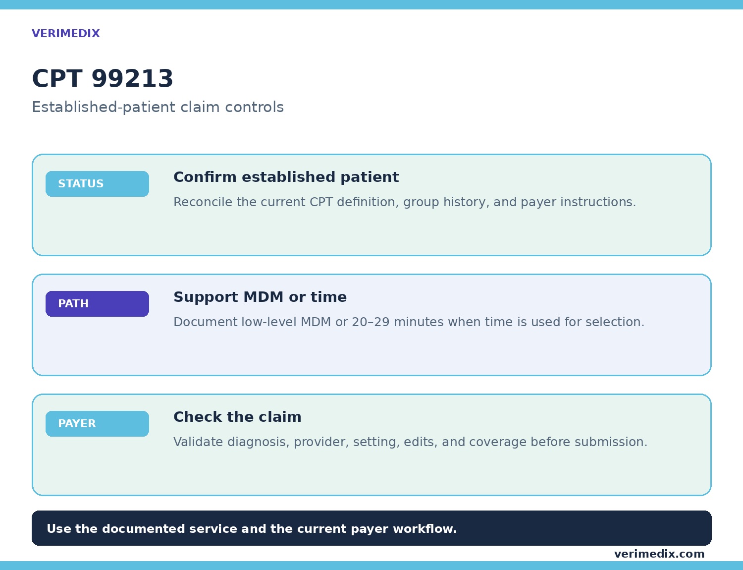CPT 99213 billing workflow for established-patient status, MDM or time, and payer checks