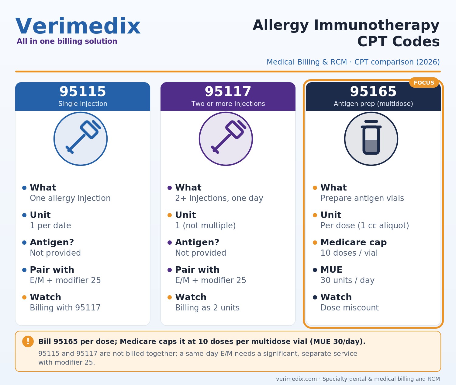 Allergy immunotherapy CPT codes billing chart for 95115, 95117 and 95165 dose units and denials