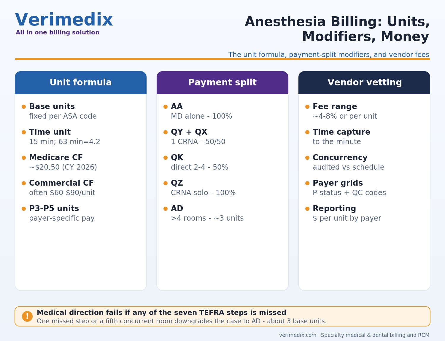 Anesthesia billing services guide covering base units, time units, conversion factors and AA QK QX QZ modifiers