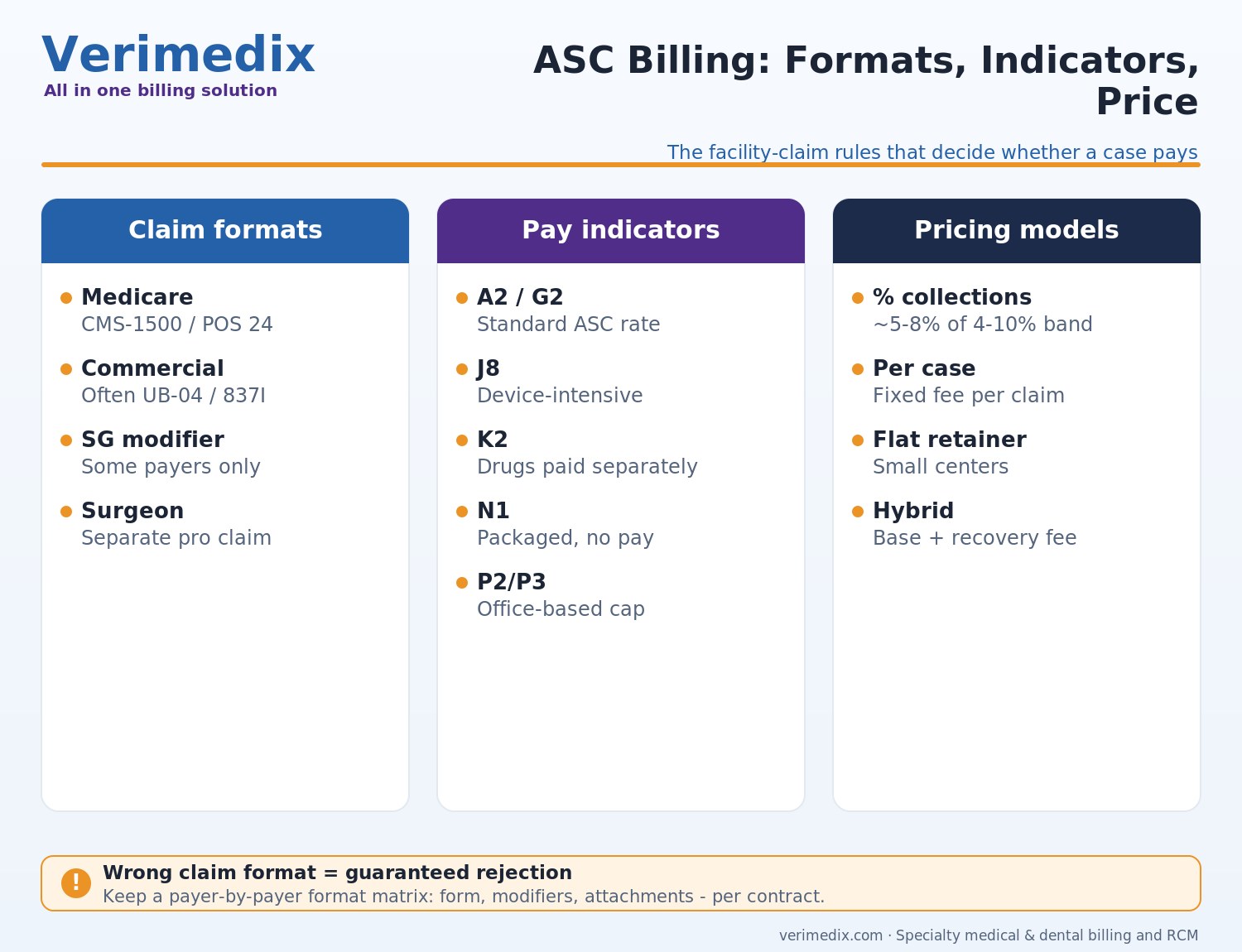 ASC billing services — ambulatory surgery center facility claims, payment indicators and pricing guide