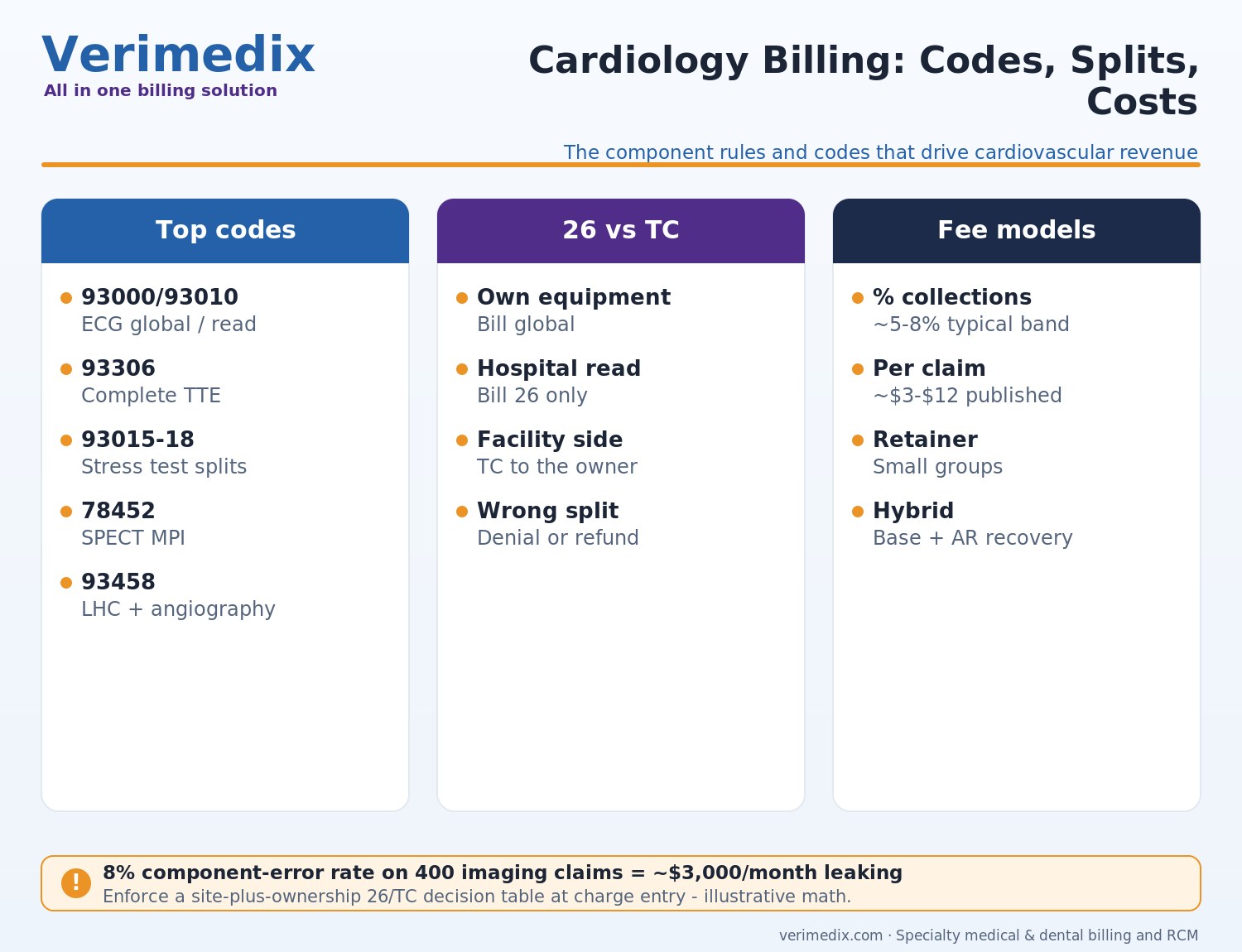Cardiology billing services — top CPT codes for echocardiography, catheterization, EP and modifier 26 TC rules
