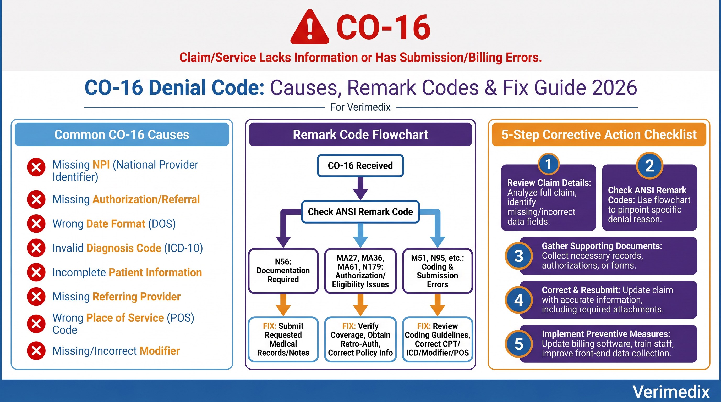 ERA remittance showing CO-16 denial code with RARC N382 missing place of service code