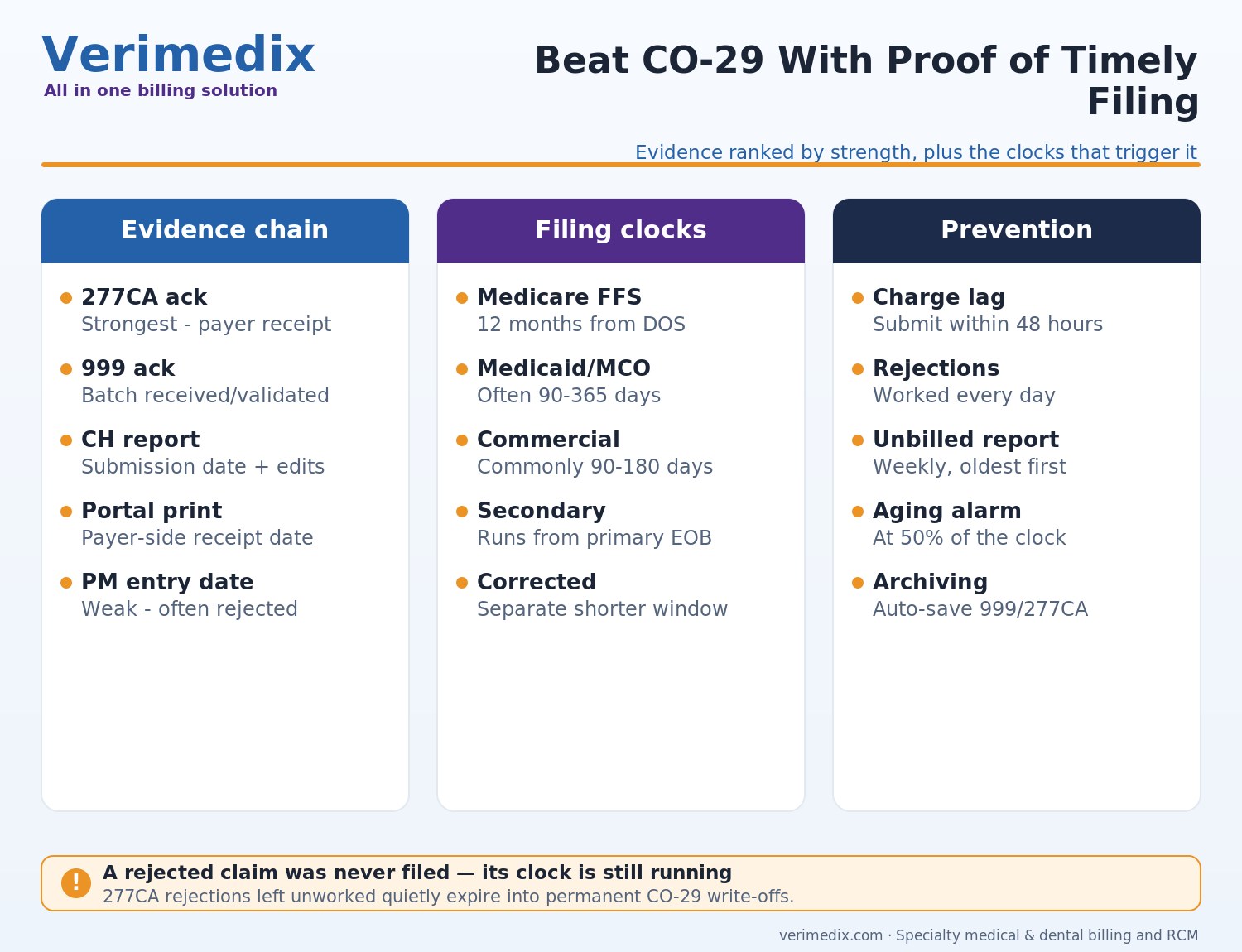 CO-29 denial code timely filing expired guide with proof of timely filing appeal packet and 277CA evidence