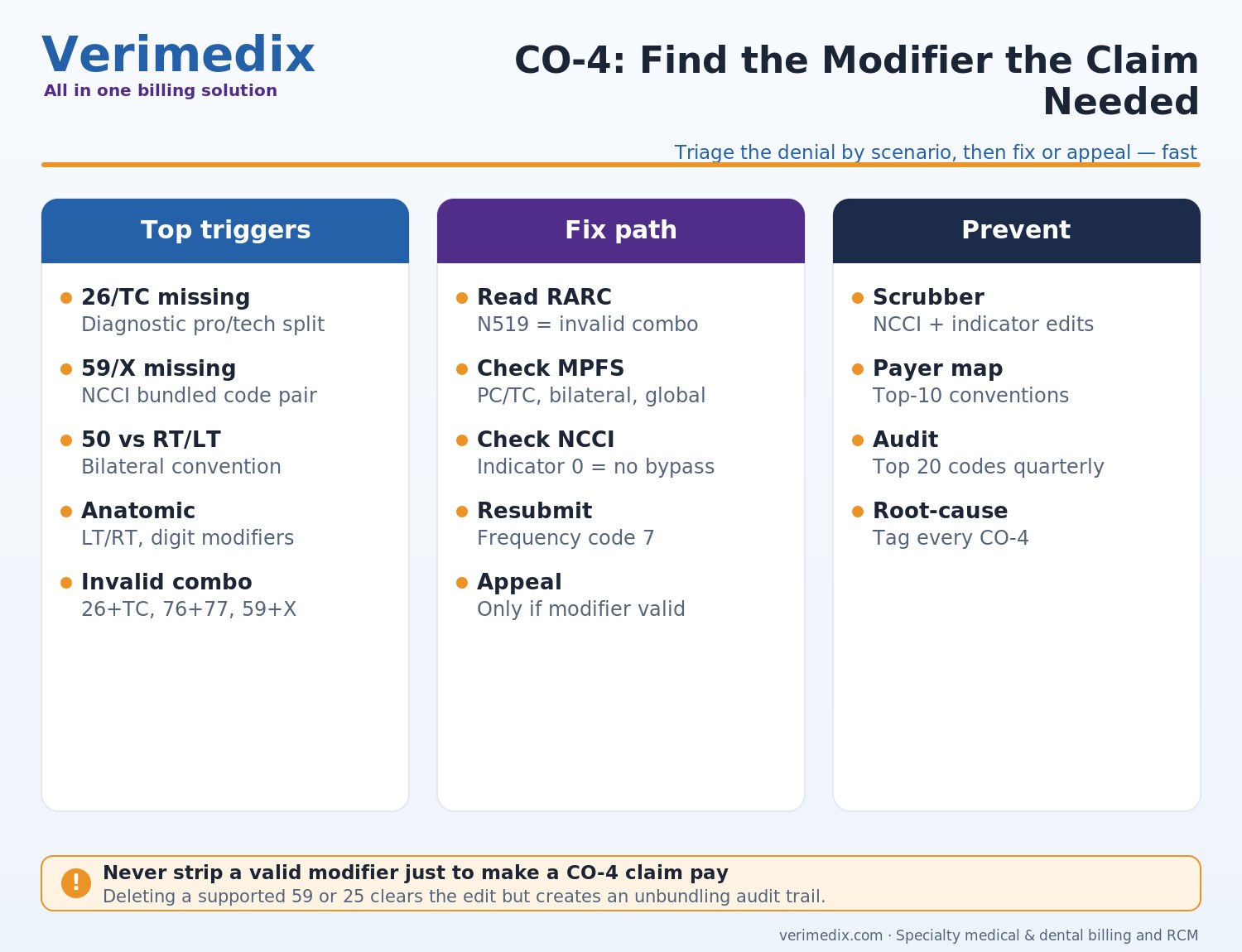 CO-4 denial code guide showing modifier missing or inconsistent causes, matrix and corrected claim workflow