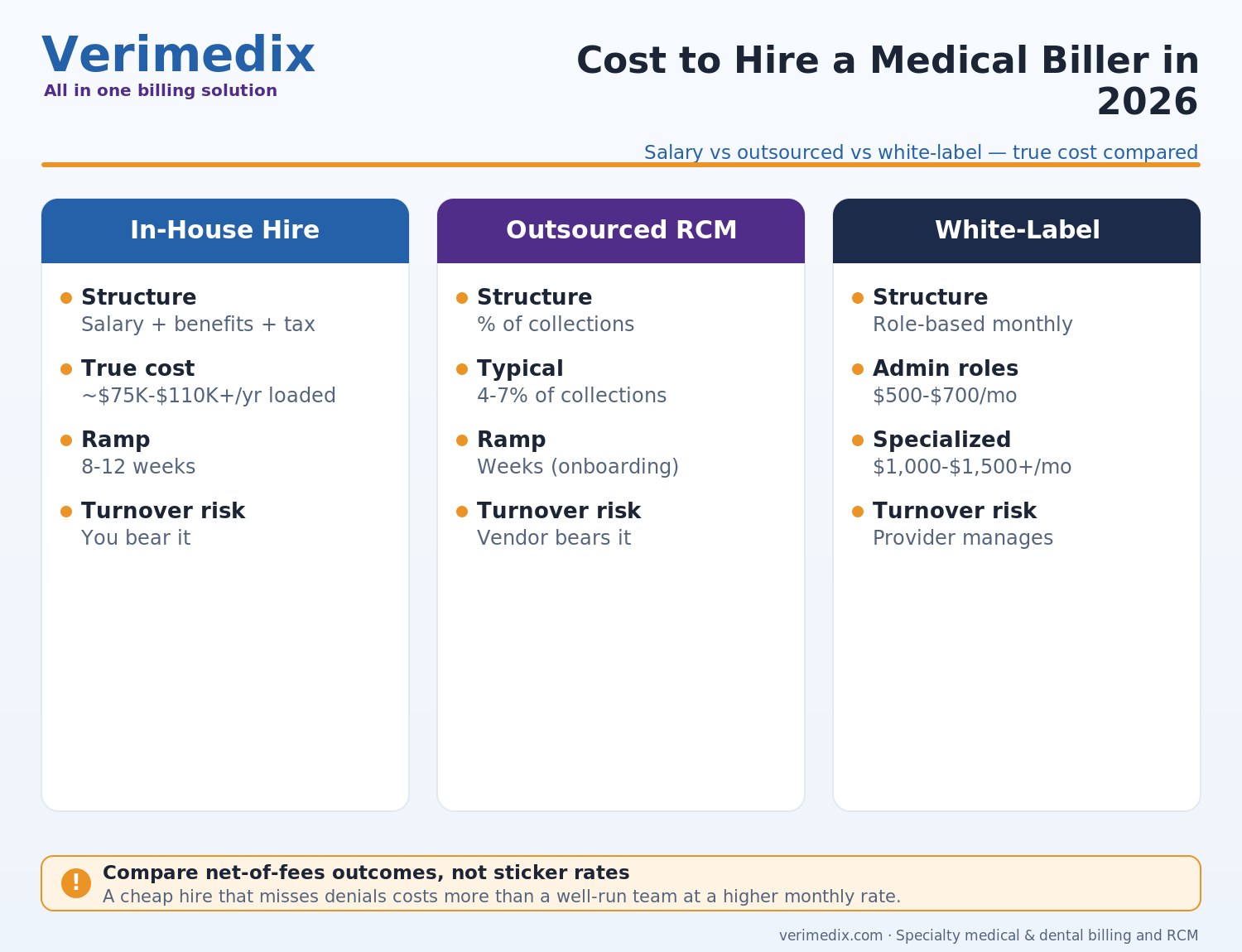 How Much Does It Cost to Hire a Medical Biller in 2026? (Salary vs Outsourced vs White-Label) — comparison infographic