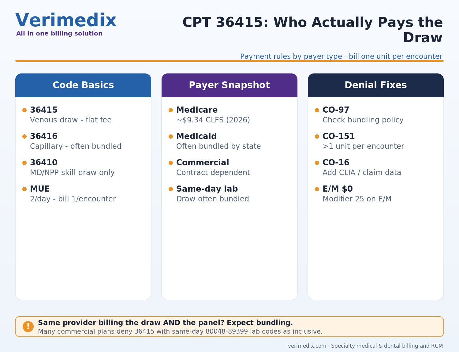 CPT 36415 venipuncture billing guide showing payer bundling rules and CO-97 denial fixes