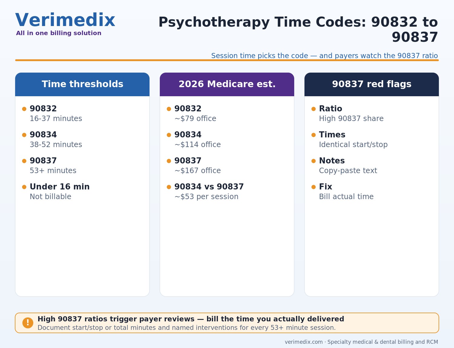 CPT 90837 vs 90834 psychotherapy billing timeline showing 16-37, 38-52 and 53+ minute thresholds