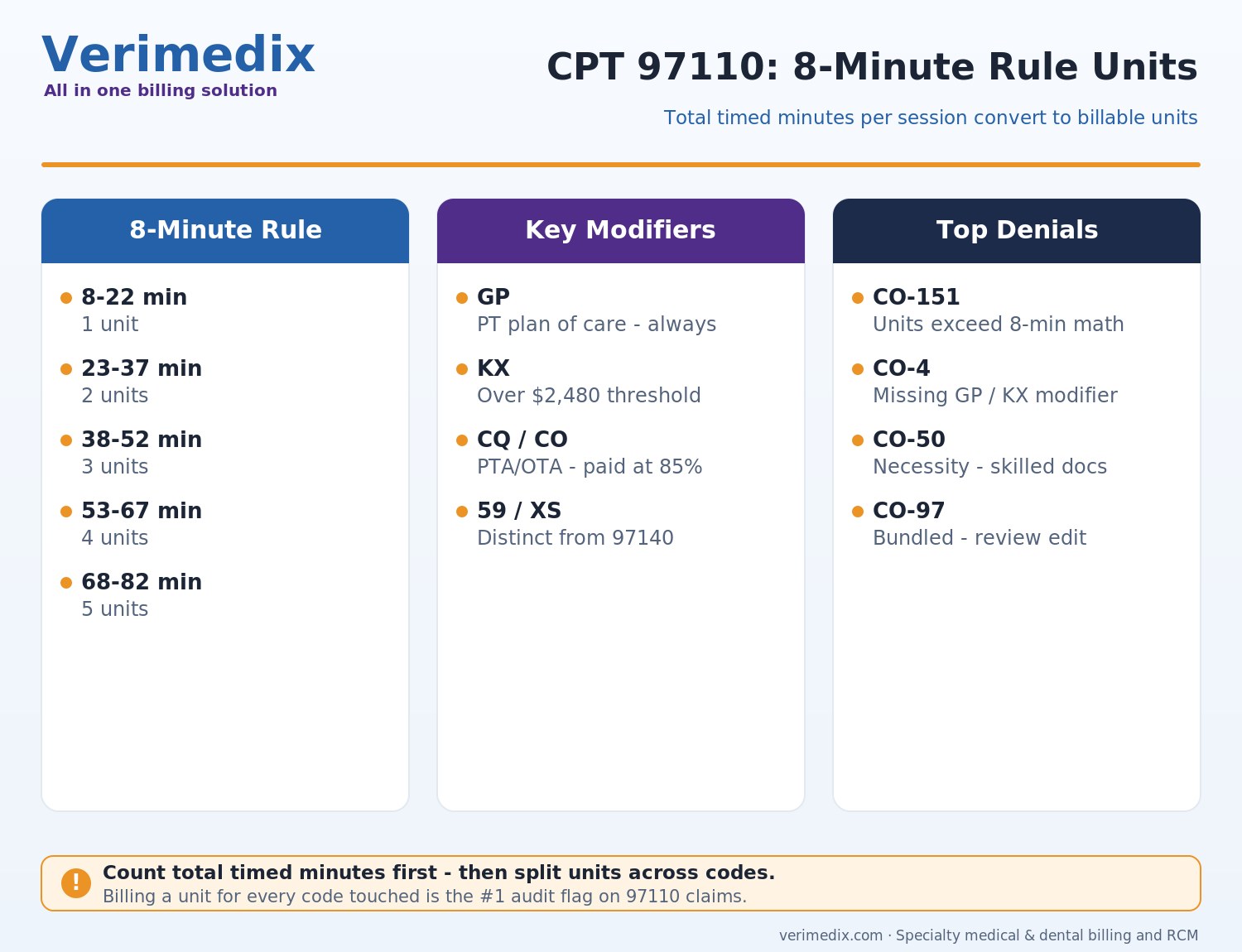 CPT 97110 therapeutic exercise billing guide with 8-minute rule unit chart, GP and KX modifiers