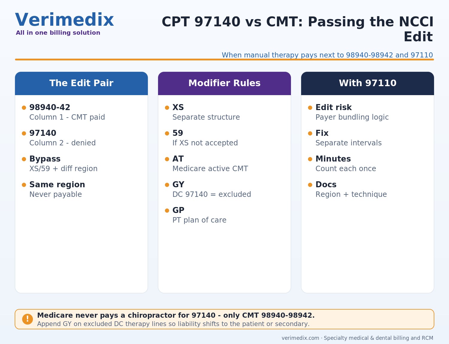 CPT 97140 manual therapy billing guide covering NCCI edits with CMT 98940-98942 and modifier 59 XS rules