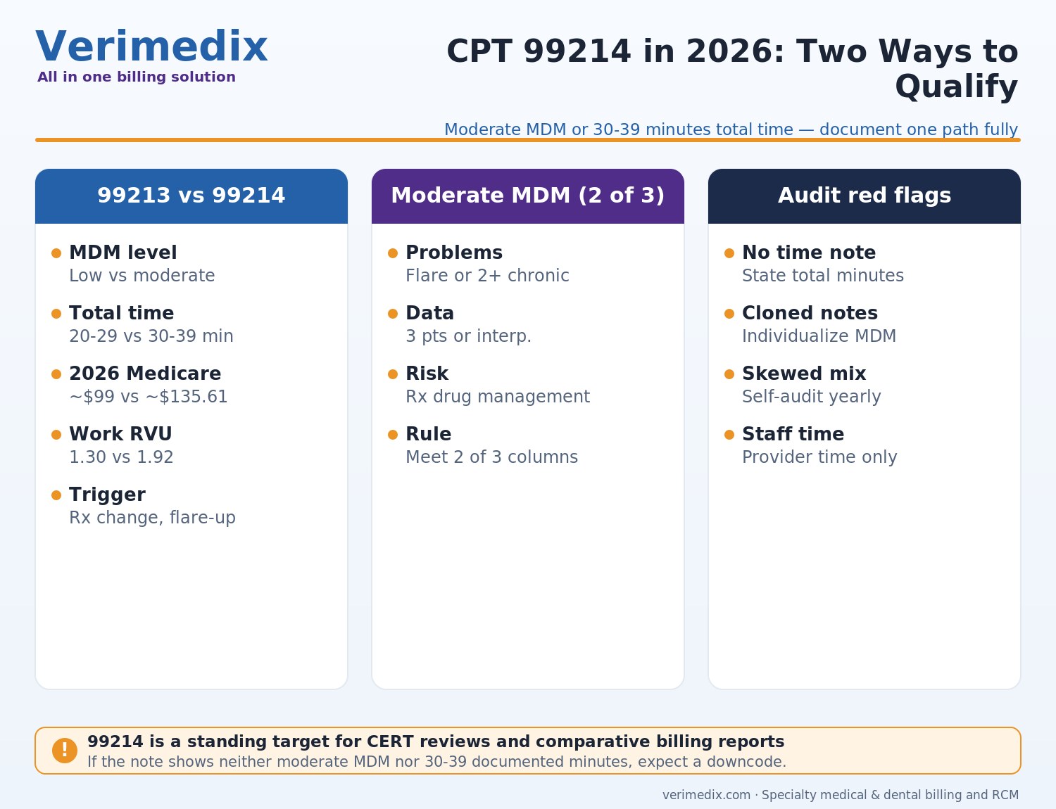 CPT 99214 requirements chart comparing moderate MDM elements and the 30-39 minute time threshold with 99213