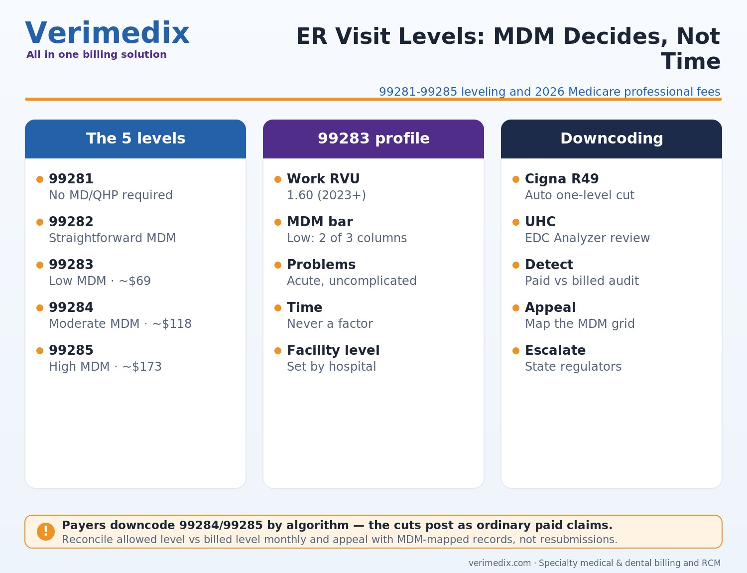 CPT 99283 and emergency department E/M levels 99281-99285 MDM billing guide
