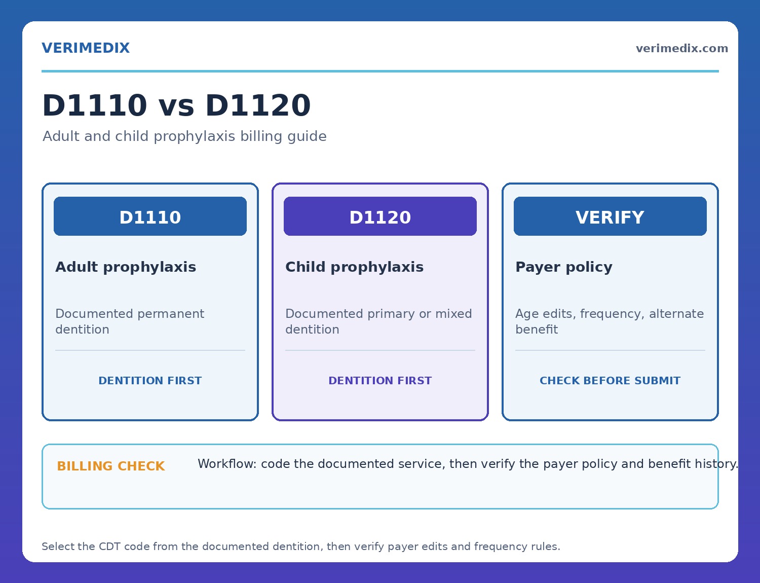 D1110 versus D1120 comparison: dentition, payer benefit edits, and documentation checks
