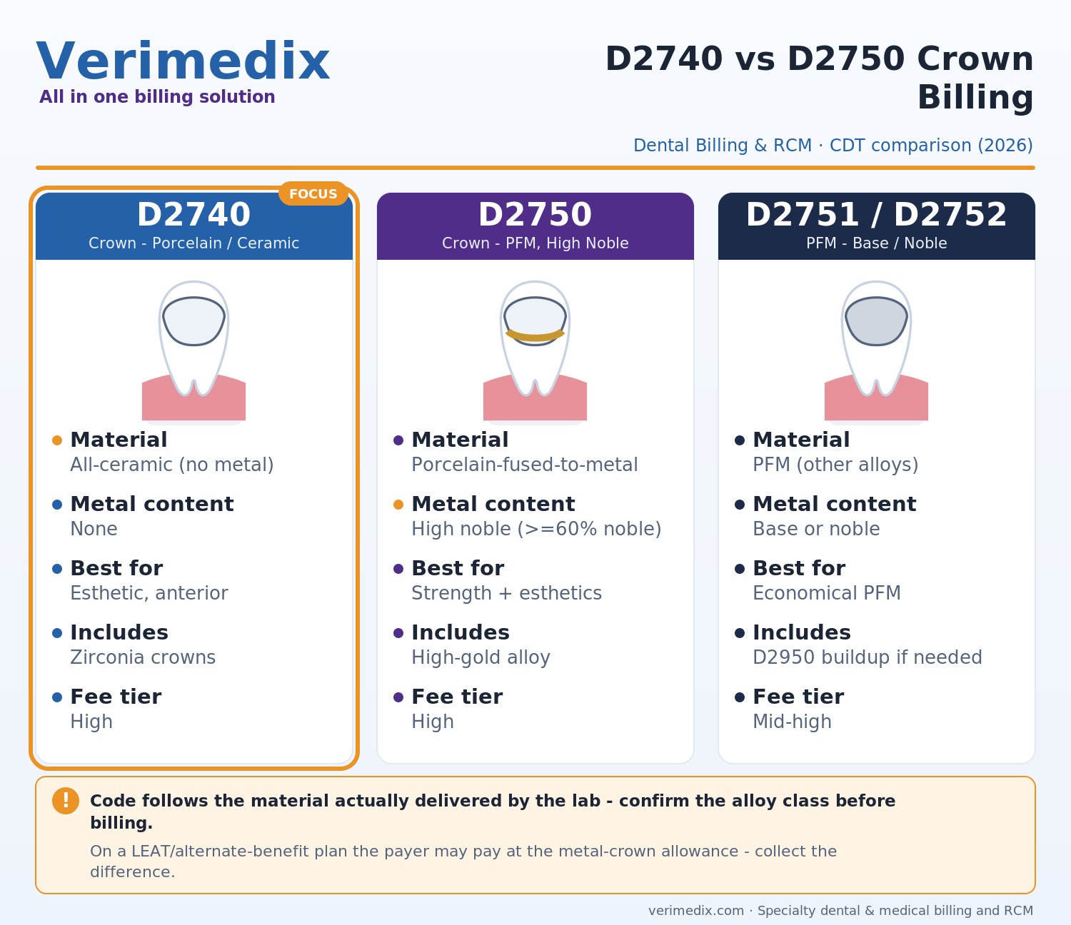 D2740 vs D2750 dental crown billing comparison of porcelain ceramic and porcelain fused to metal crowns