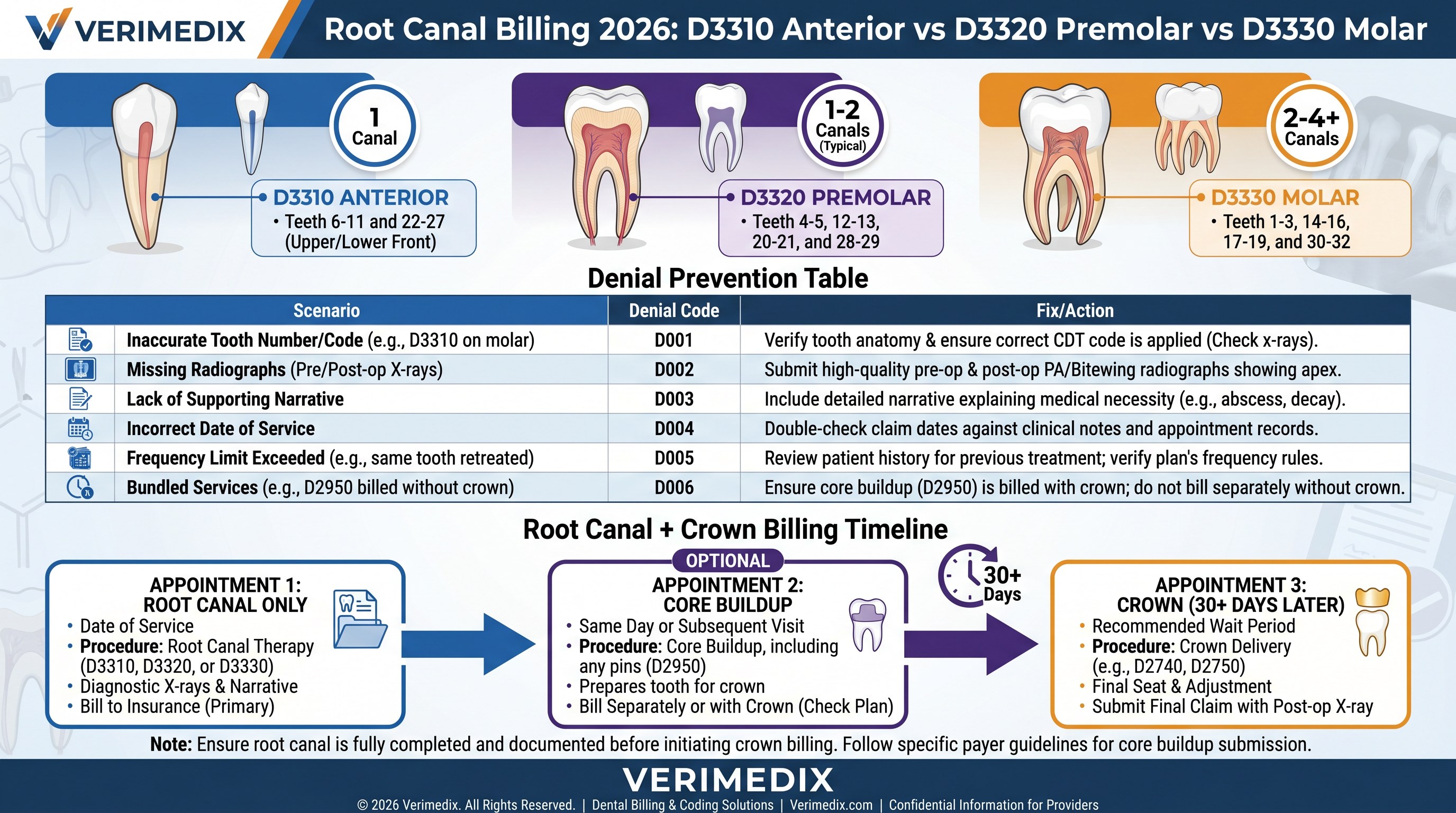 Dental claim showing D3330 molar root canal with pre-op and post-op radiographs attached for submission