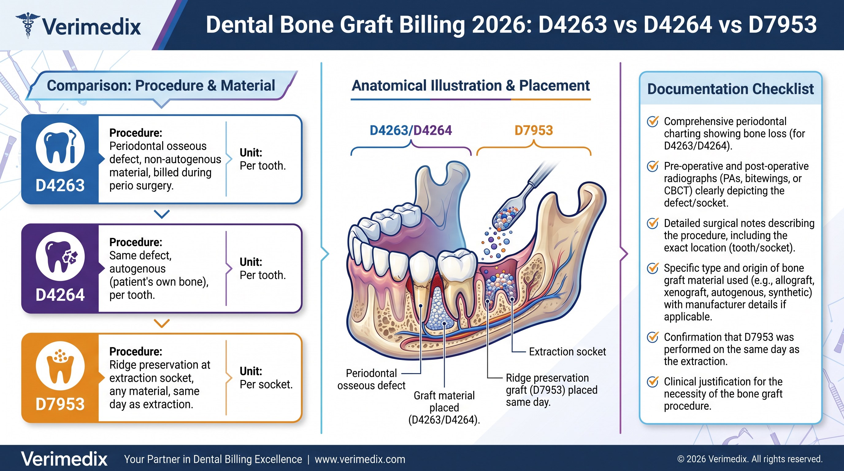 Dental Bone Graft CDT Codes: D4263, D4264, and D7953 — Billing, Documentation & Denial Prevention (2026)
