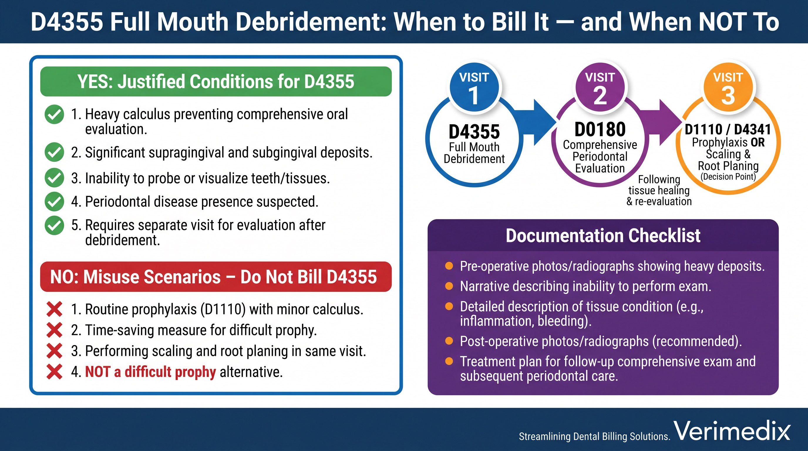 Clinical chart showing D4355 full mouth debridement billed with subsequent D0180 periodontal evaluation on a different date