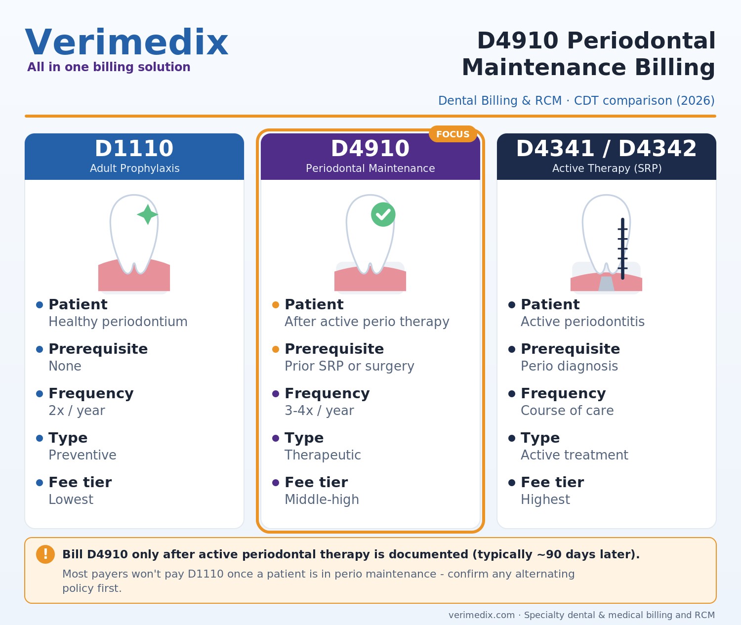 D4910 periodontal maintenance billing chart showing frequency limits and D1110 prophylaxis comparison