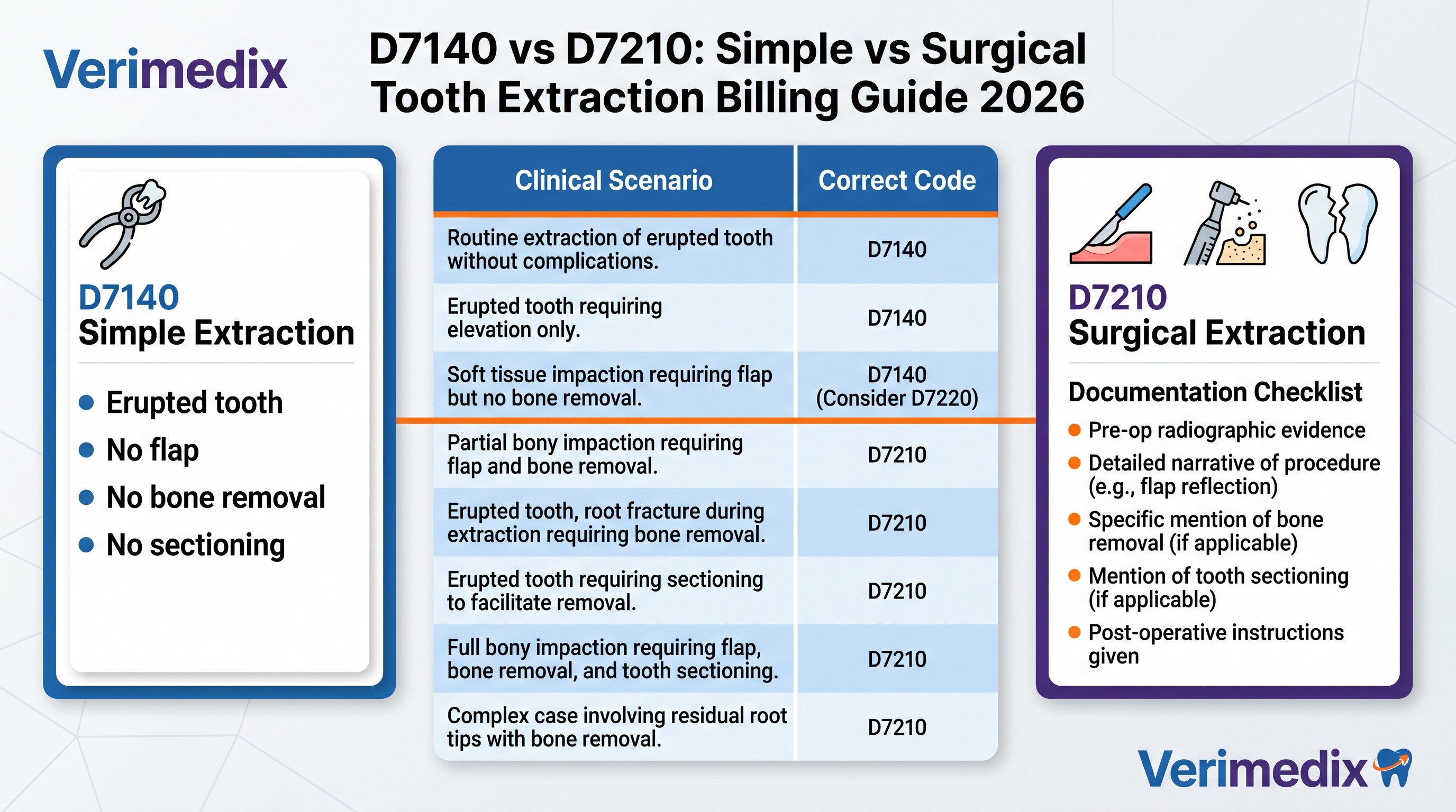 Side-by-side diagram of D7140 forceps extraction vs D7210 surgical extraction with flap and bone removal