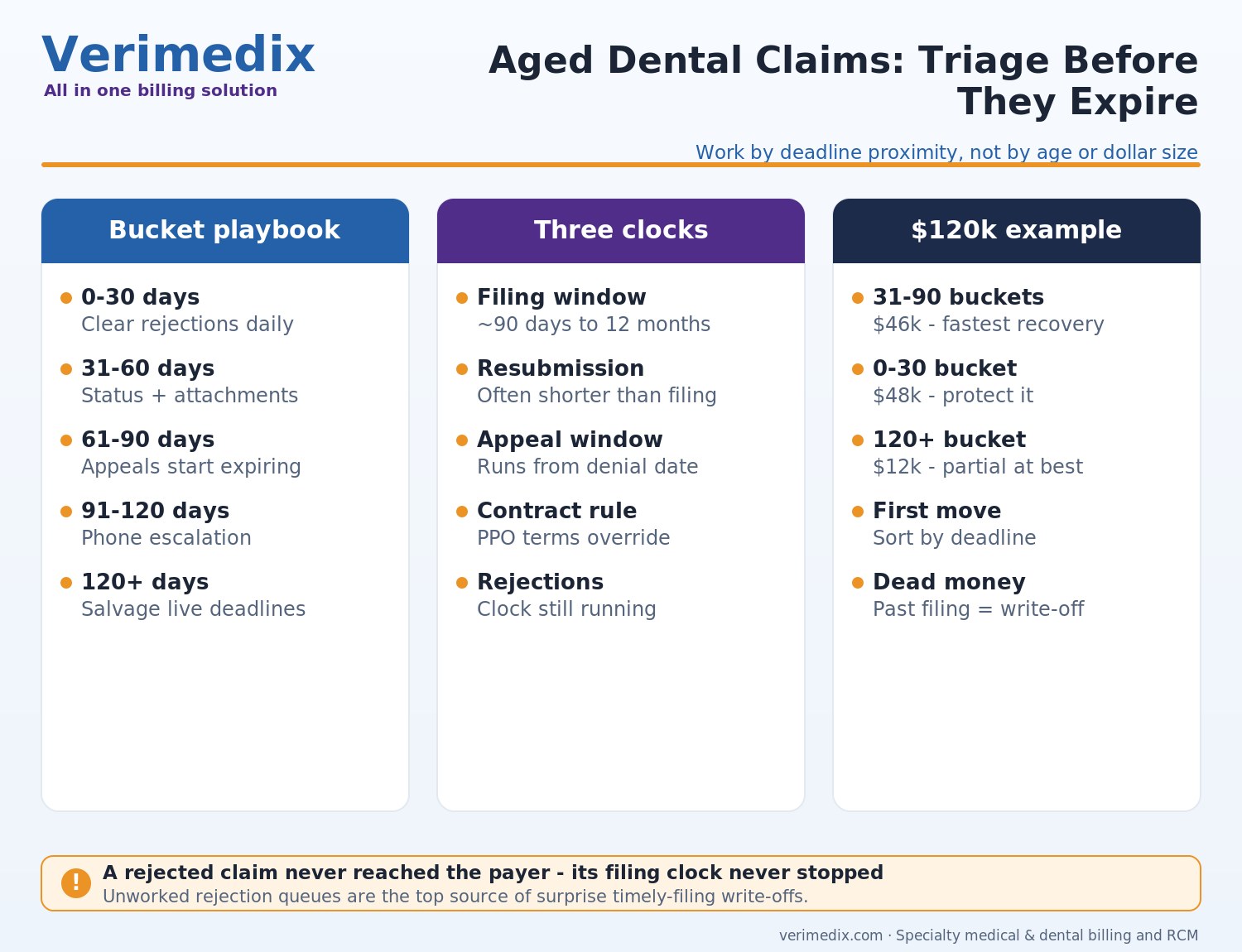 Dental AR recovery - triaging aged insurance claims by aging bucket before timely filing deadlines expire