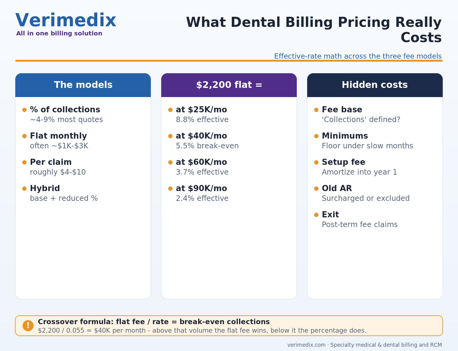 Dental billing company pricing models percentage of collections versus flat fee comparison