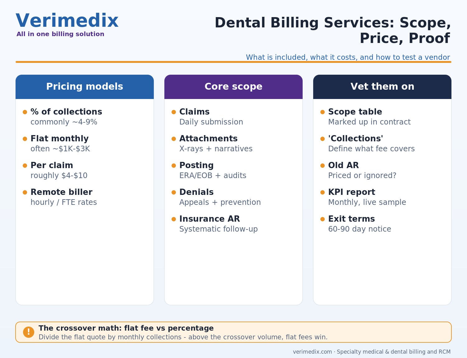 Dental billing services scope, pricing models and how to choose a dental billing company