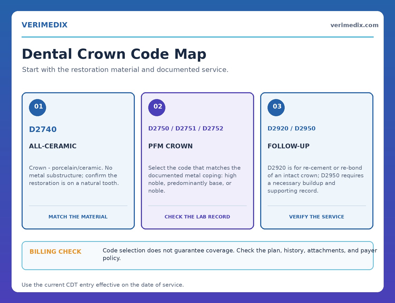 Dental crown code map comparing D2740, D2750, D2751, D2752, D2920, and D2950 workflows