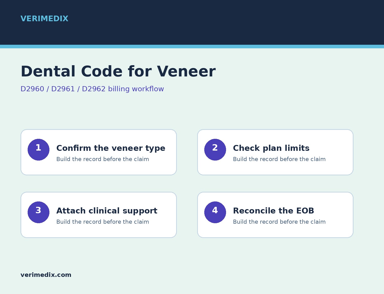 Dental veneer code workflow comparing direct resin, indirect resin, and porcelain laminate veneer documentation
