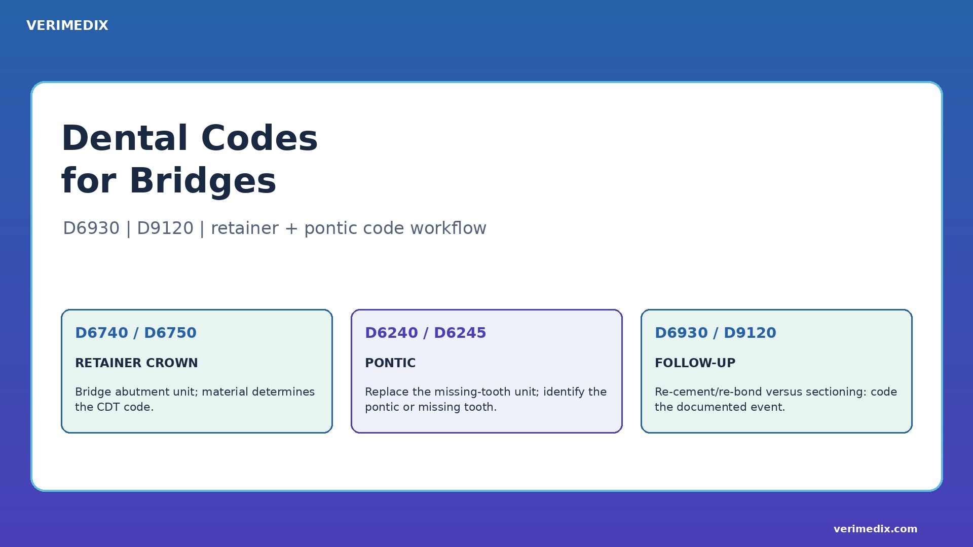 Dental Codes for Bridges: D6930, D9120 & CDT Guide (2026)