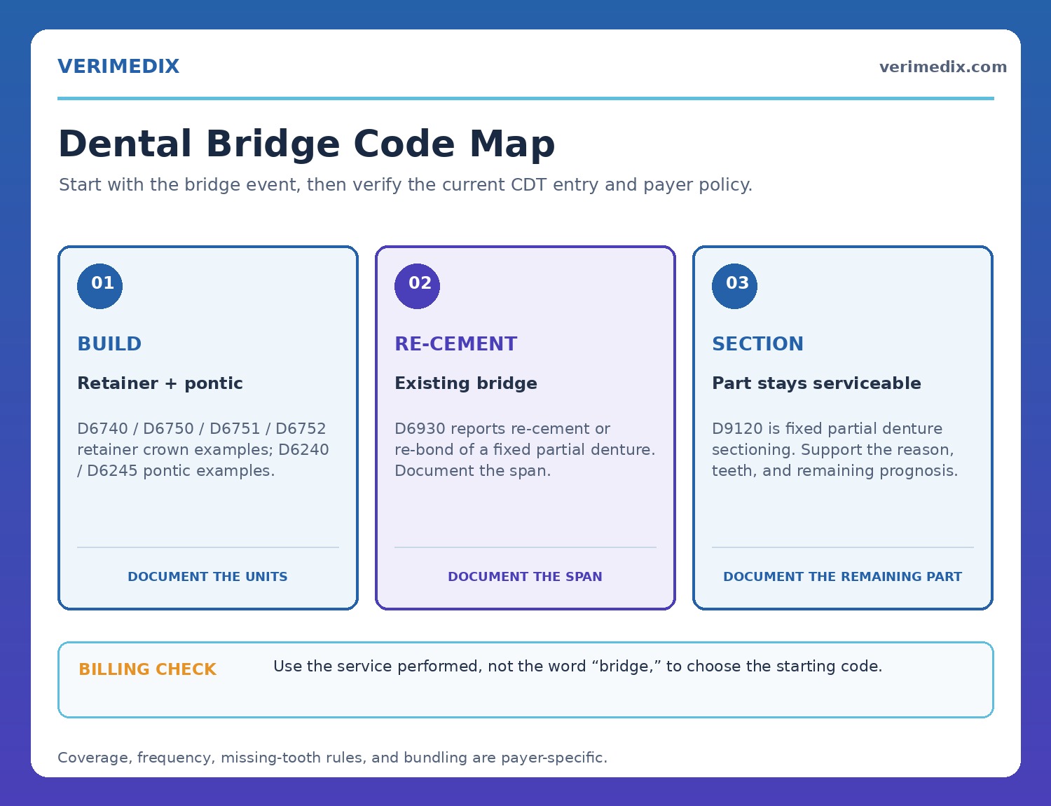 Dental bridge code map showing retainer crown, pontic, re-cementation, and sectioning workflows