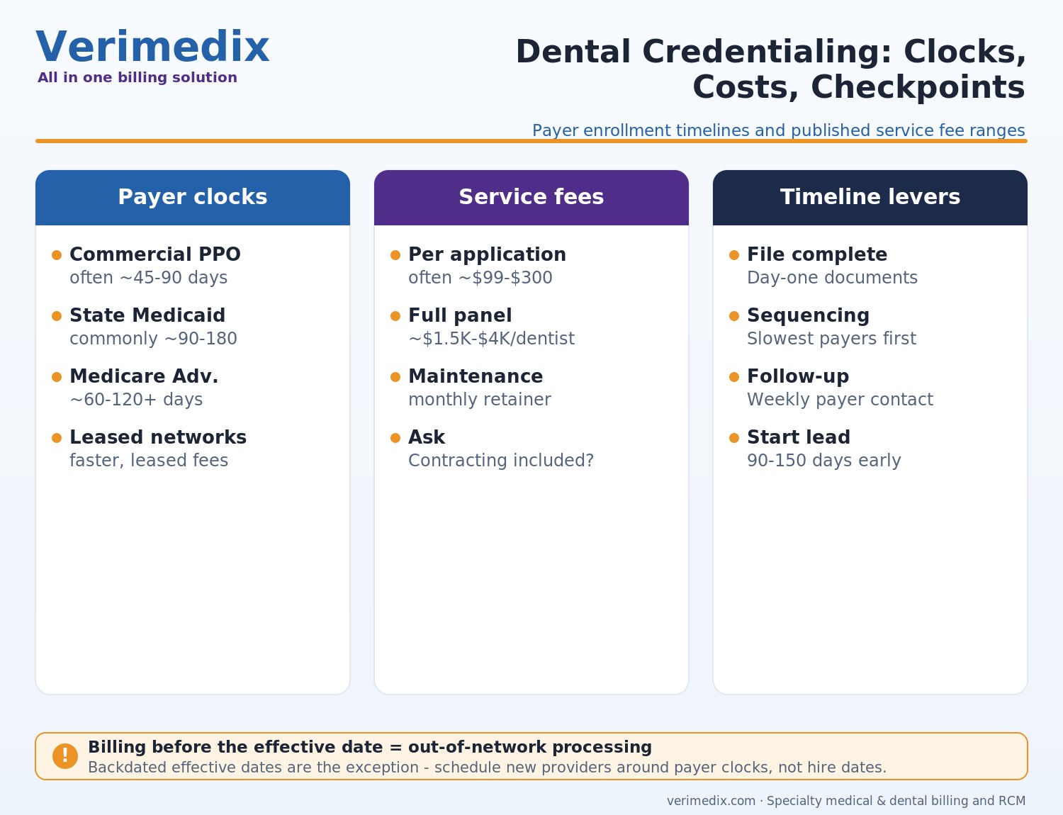 Dental credentialing services payer enrollment timelines for PPO Medicaid and Medicare Advantage