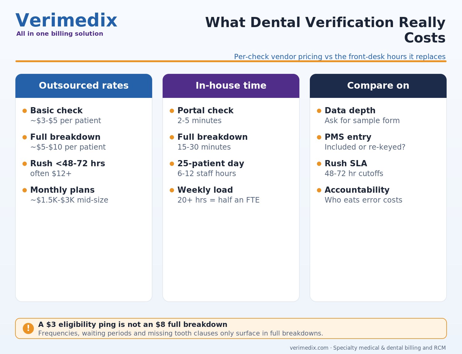 Dental insurance verification services cost comparison versus in-house front desk verification