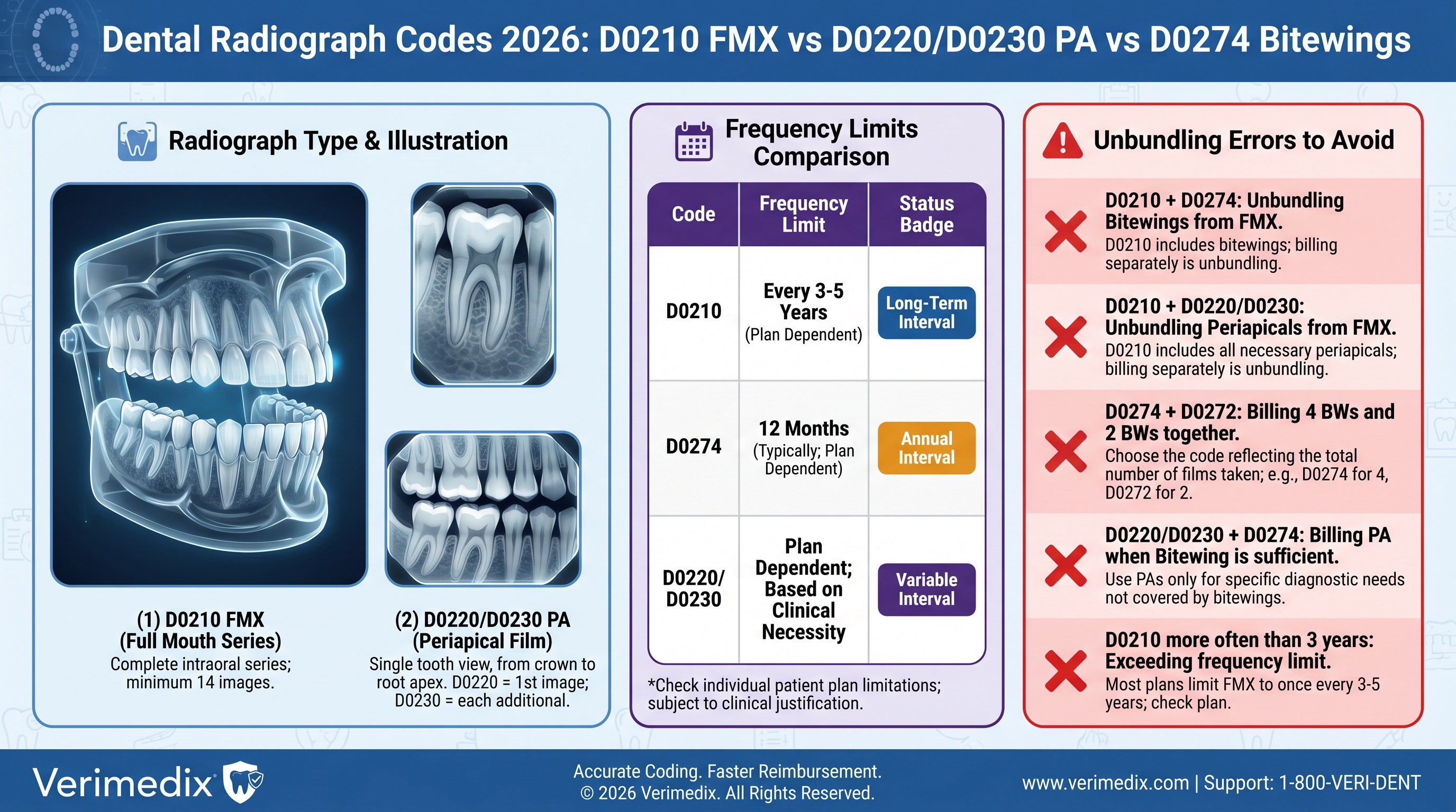 Dental claim form showing D0210 FMX, D0220, D0230 periapical codes, and D0274 bitewing series billed correctly