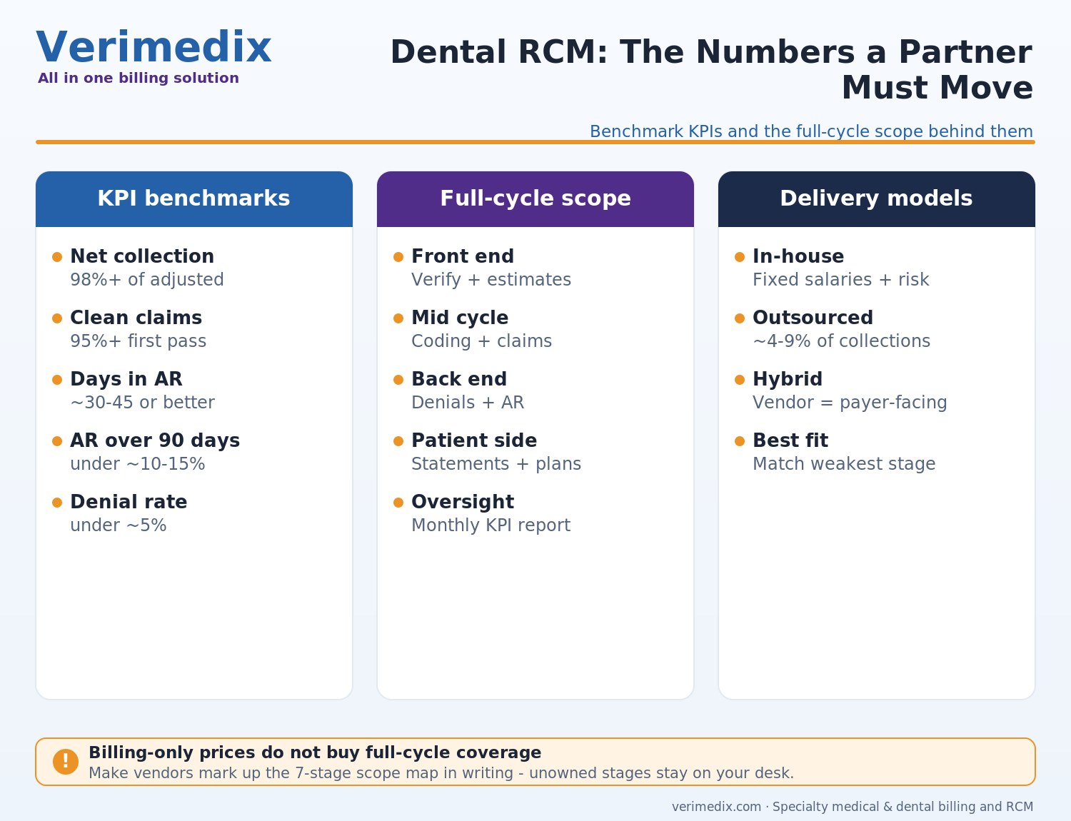 Dental RCM services full-cycle revenue management scope map for dental practices