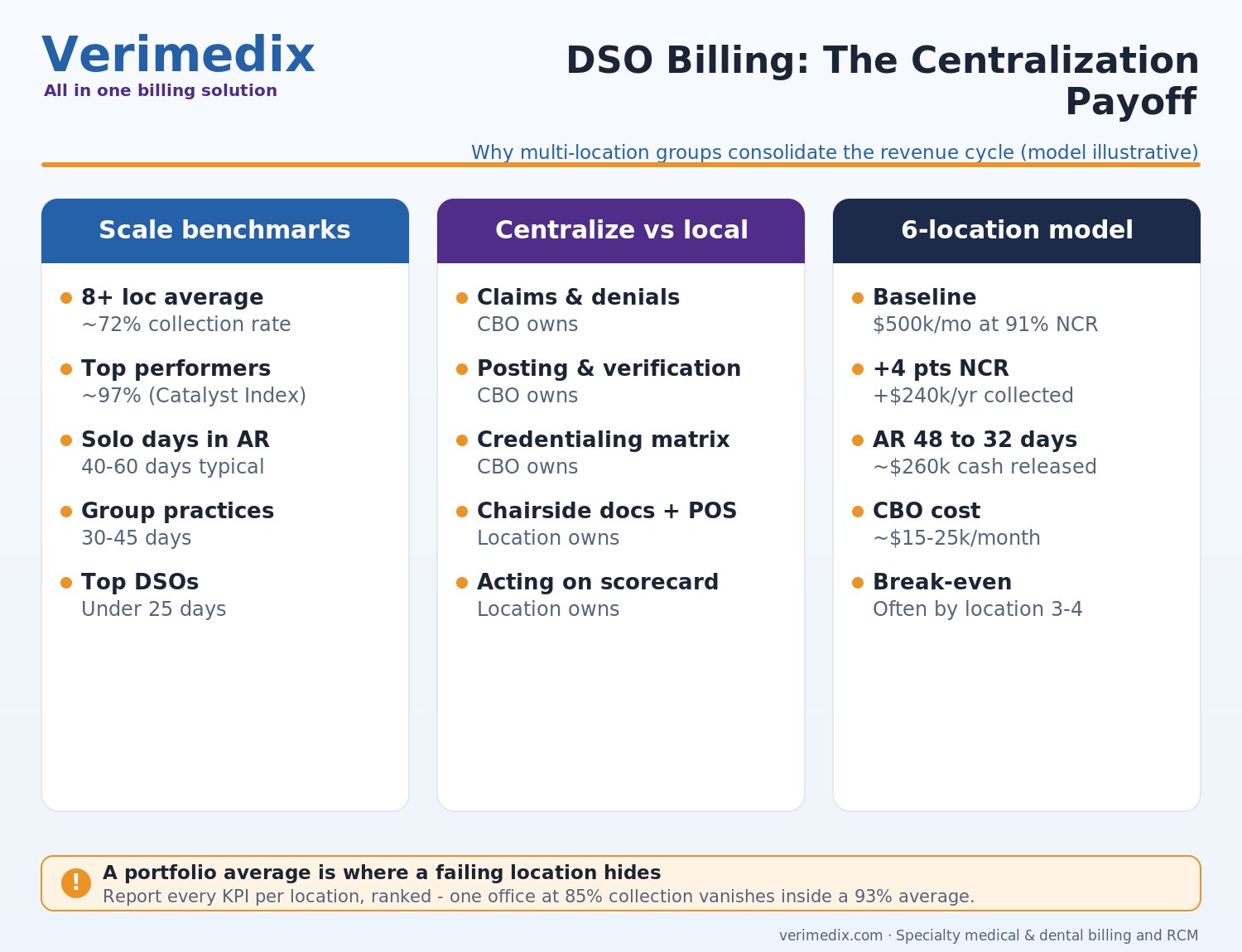 DSO billing - centralizing the dental revenue cycle across locations with credentialing at scale and KPI dashboards