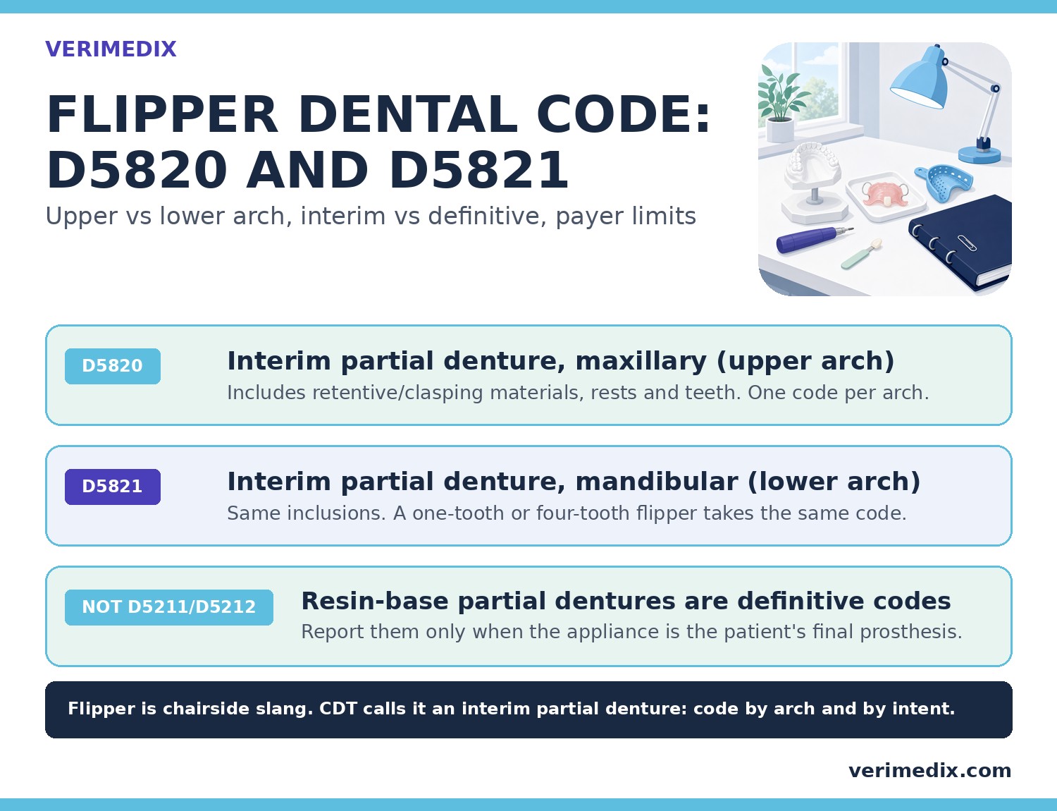 Flipper dental code infographic: D5820 interim partial denture maxillary, D5821 interim partial denture mandibular, and why D5211/D5212 are definitive codes