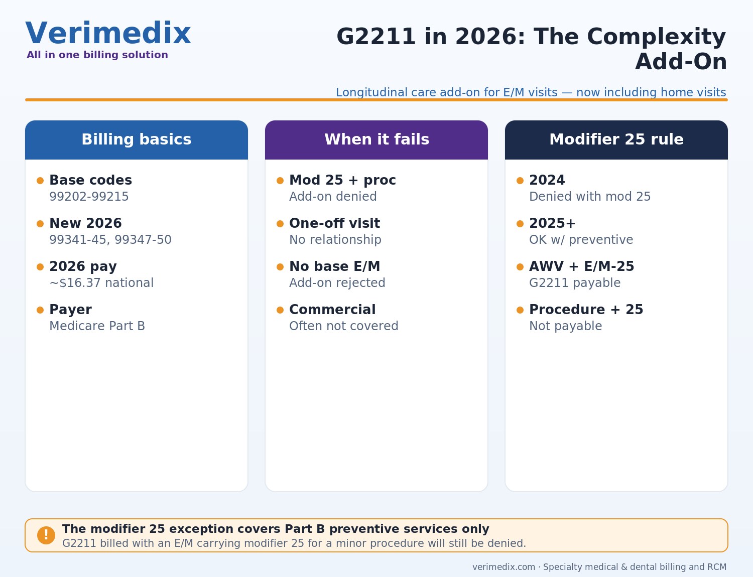 G2211 add-on code decision chart showing longitudinal care requirement, eligible E/M codes, and modifier 25 rules
