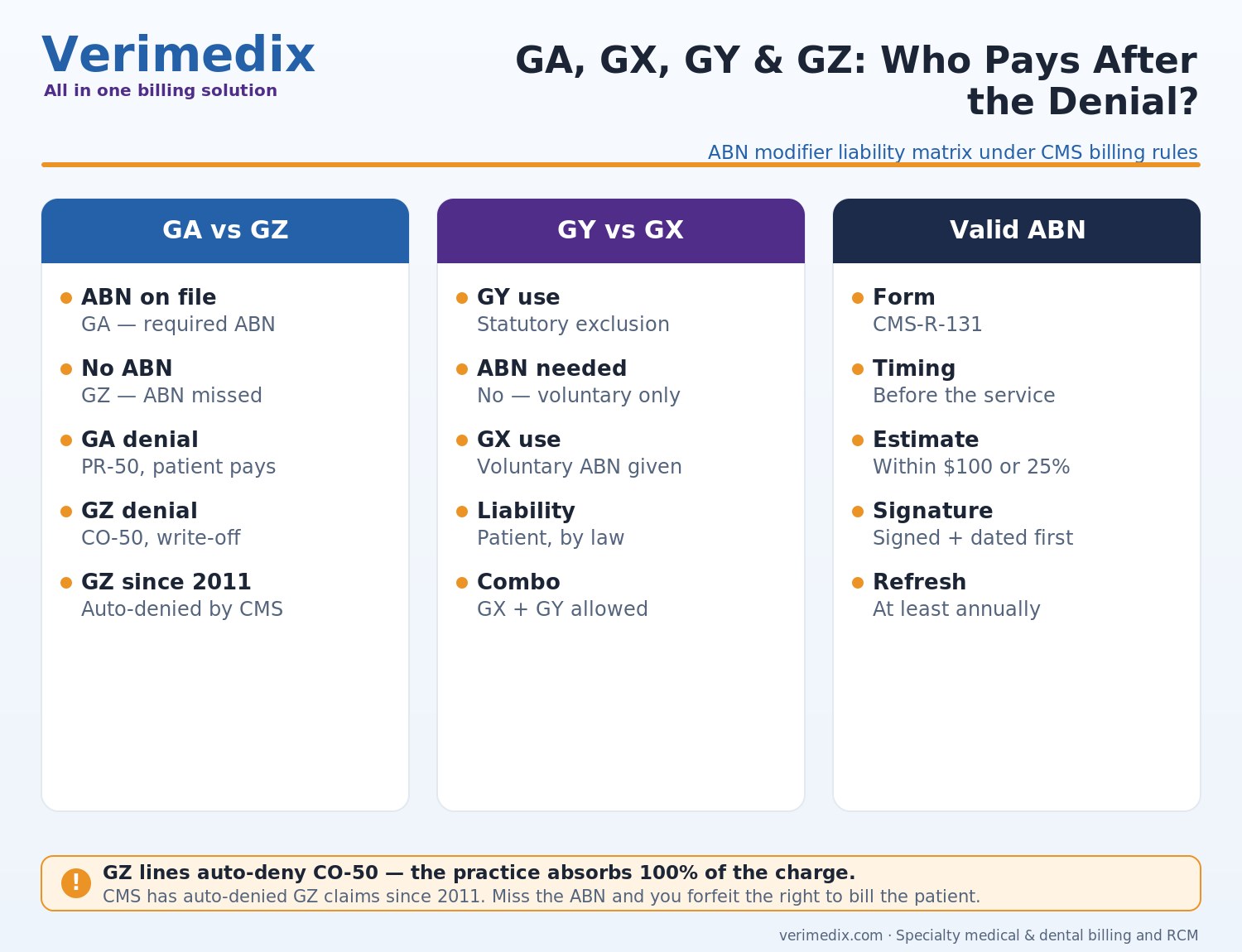 GA, GX, GY and GZ ABN modifiers liability matrix for Medicare billing