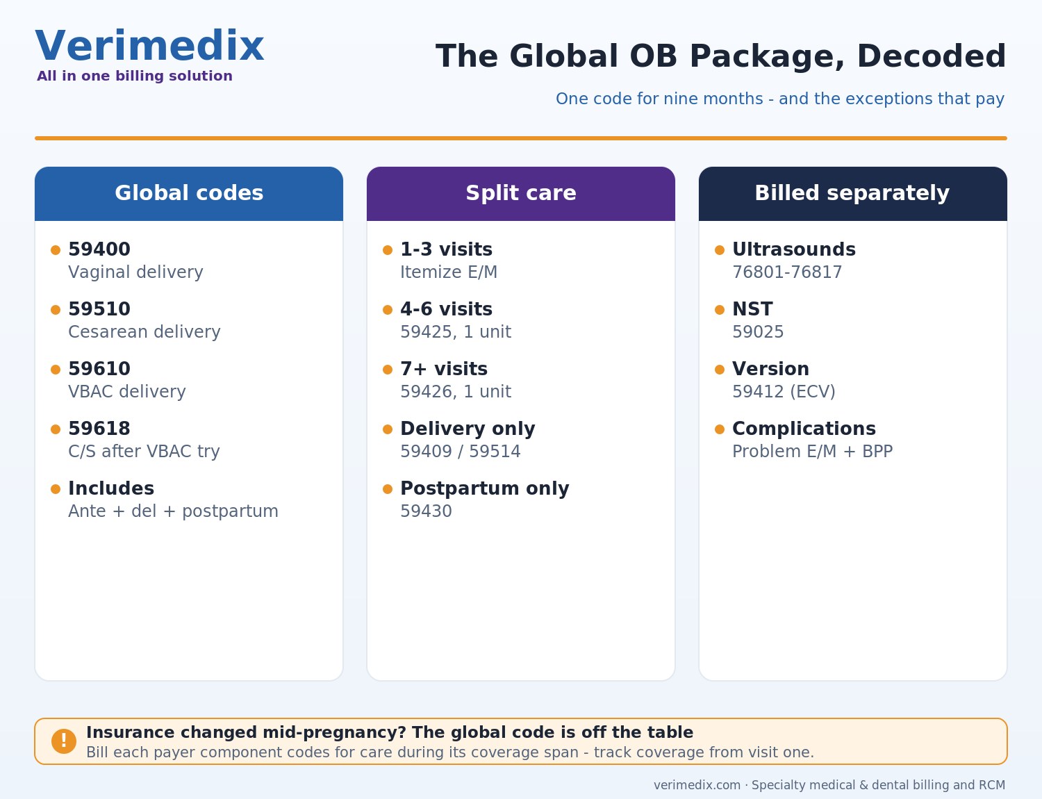 Global OB package billing guide: CPT 59400, 59510, 59610 inclusions and common denials