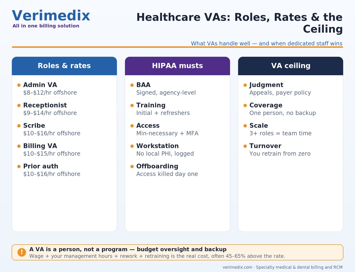 Healthcare virtual assistant roles, HIPAA training requirements, 2026 rates and VA vs dedicated staff comparison
