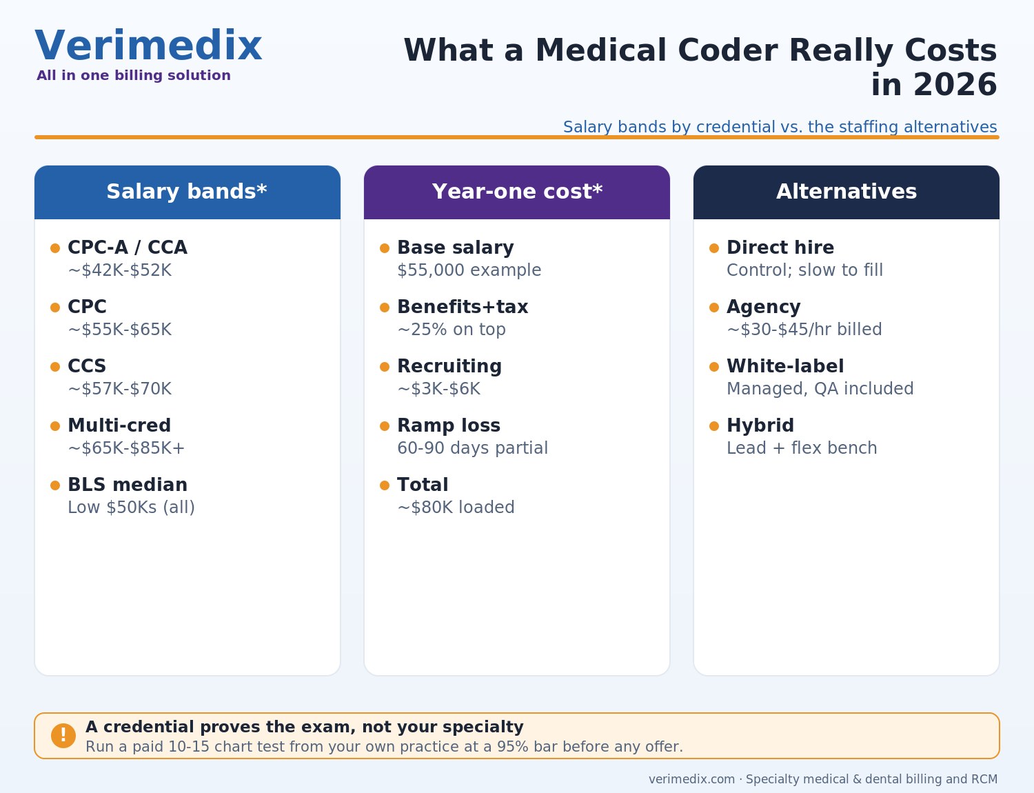 Hire a medical coder: salary bands by credential, certifications and staffing alternatives compared