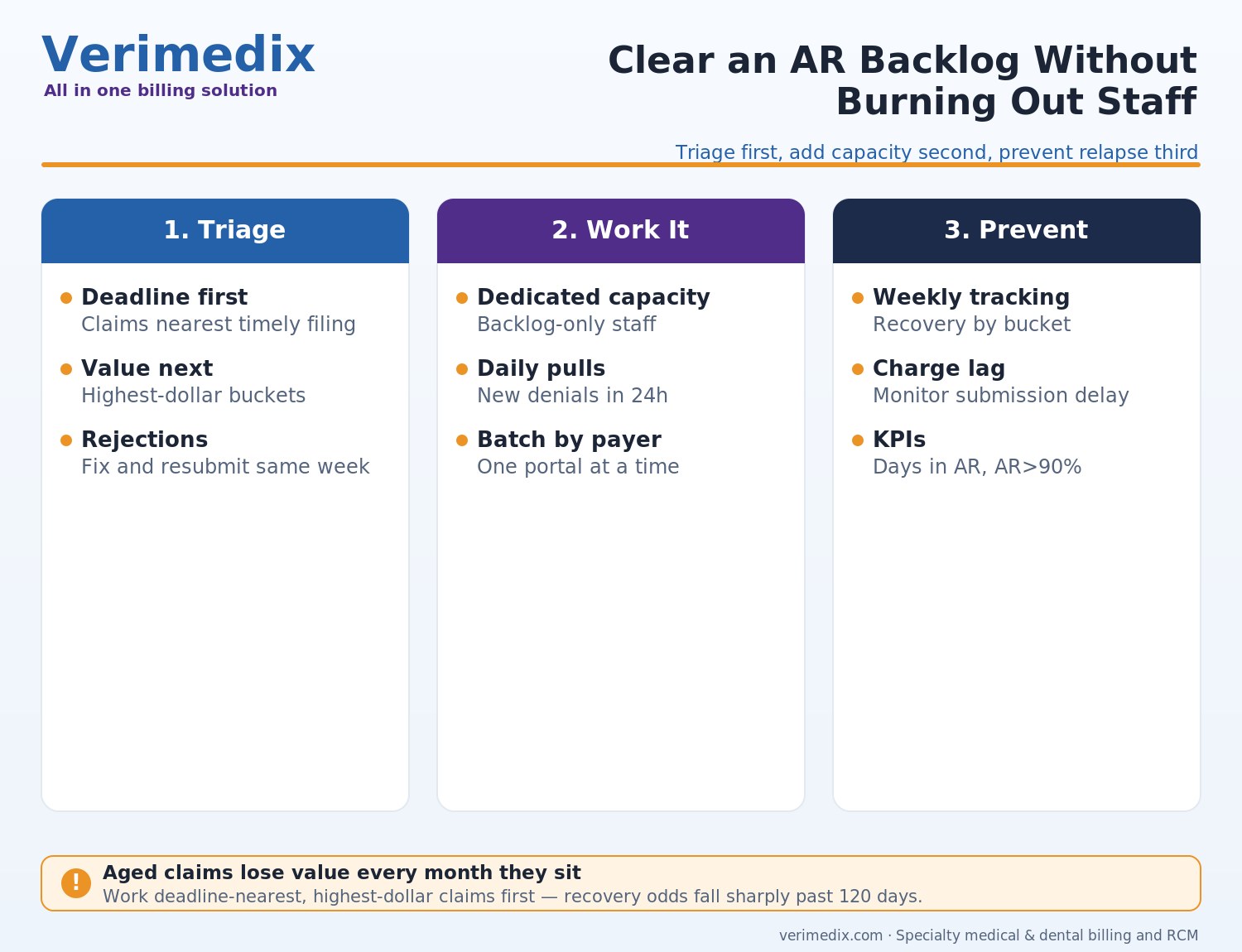 How to Clear a Medical Billing AR Backlog (Without Burning Out Your Team) — comparison infographic