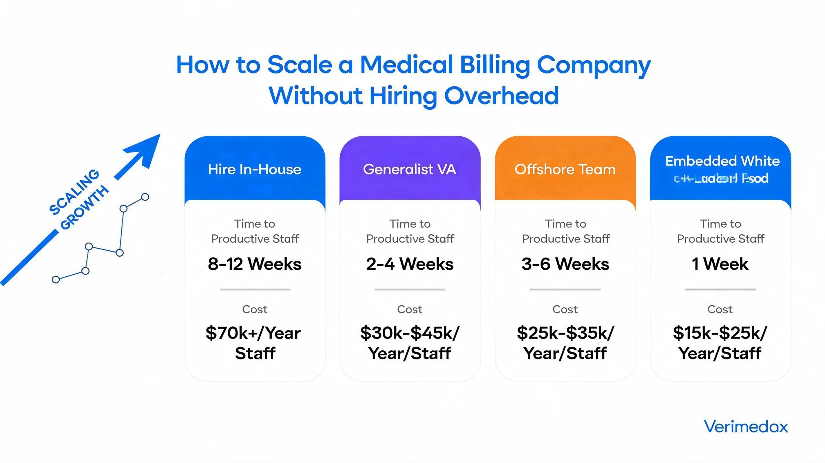 How to Scale a Medical Billing Company Without Hiring Overhead (2026) — comparison infographic
