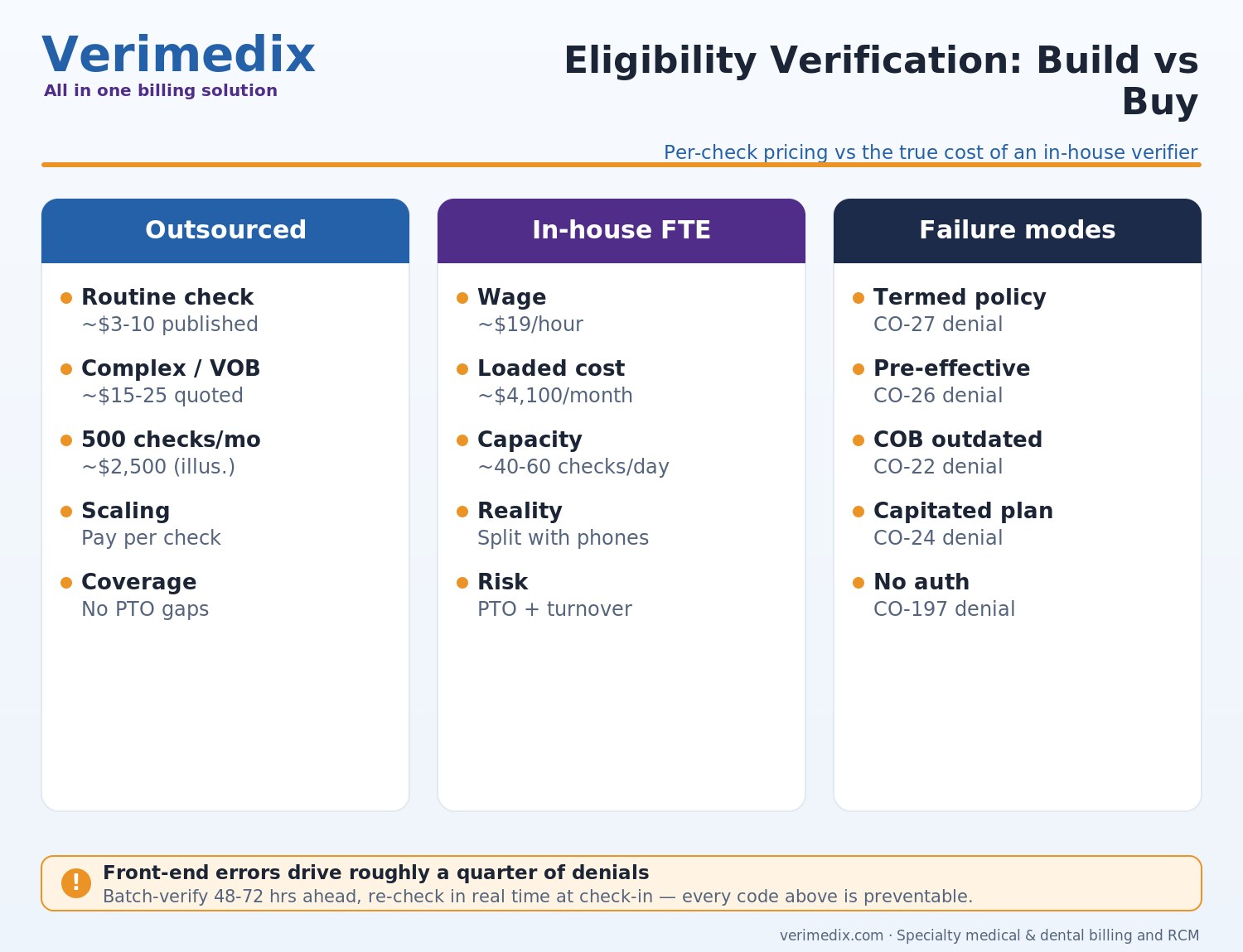 Insurance eligibility verification services cost comparison of per-check pricing versus in-house FTE