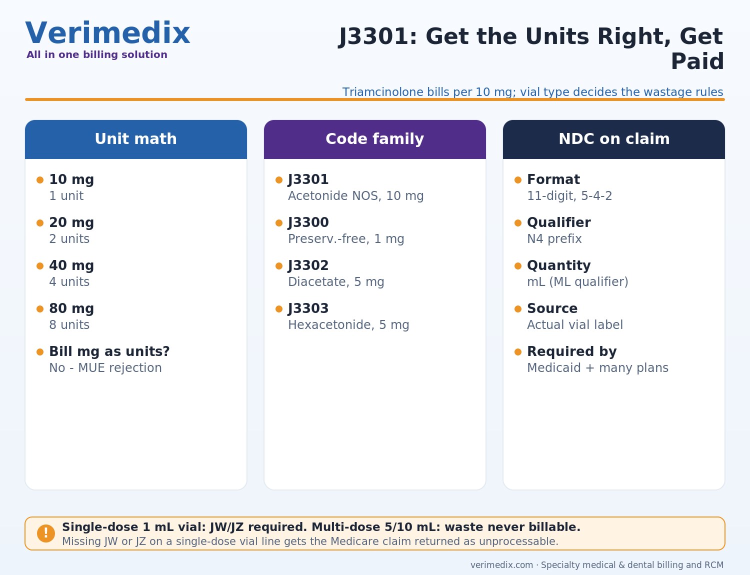 J3301 Kenalog triamcinolone billing guide showing 10 mg unit math, NDC reporting format, and JW JZ wastage rules