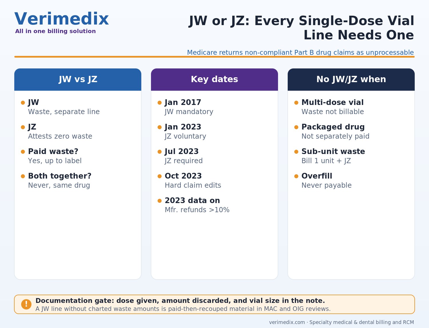 JW and JZ modifier drug wastage billing rules for single-dose vials under Medicare Part B